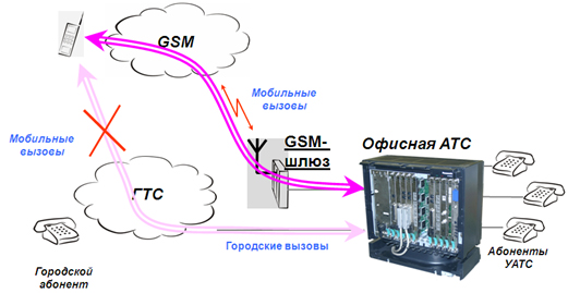 Схема работы GSM шлюза