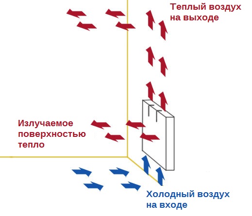 Принцип работы электроконвекторов